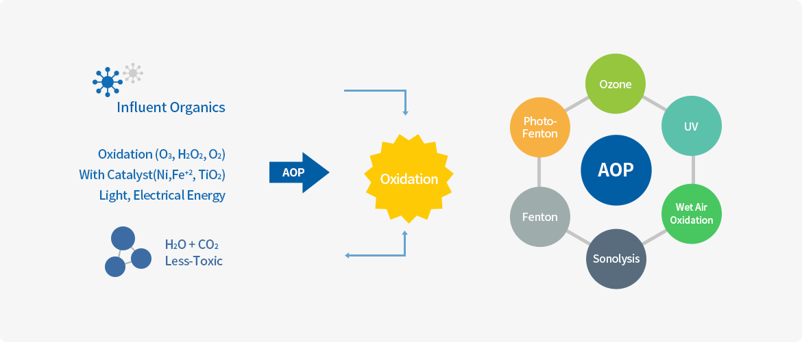 AOP 기술 안내